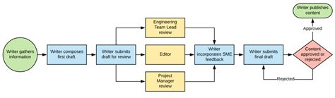 Was ist ein Workflow? Beispiele und Vorteile | Lucidchart Blog