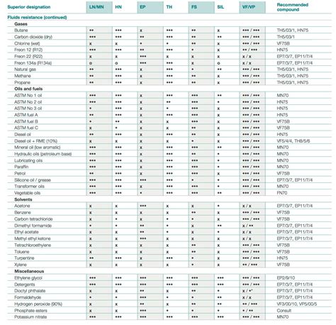 Elastomer Properties - Superior Seals