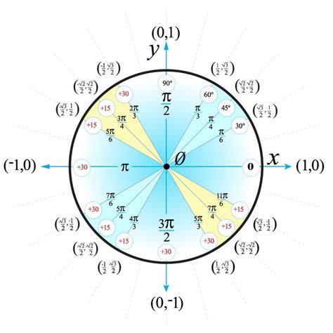 How to Use the Unit Circle in Trigonometry | HowStuffWorks