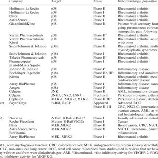 Small molecule MAPK inhibitors a | Download Table