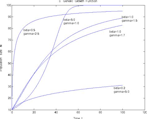 Figure 14 from Analysis of logistic growth models. | Semantic Scholar