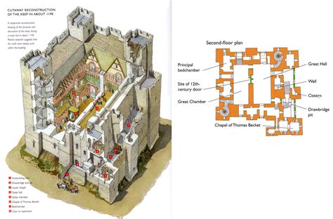 Historische architectuur, Middeleeuws kasteel, Plattegrond