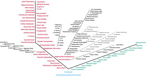 Academic Tree | Complex Resilient Intelligent Systems Laboratory