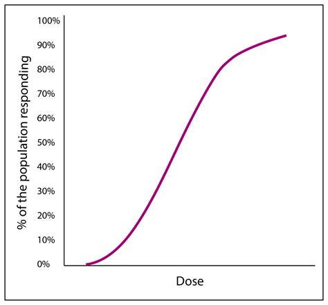 Toxicology Education Foundation | Basics of Dose-Response