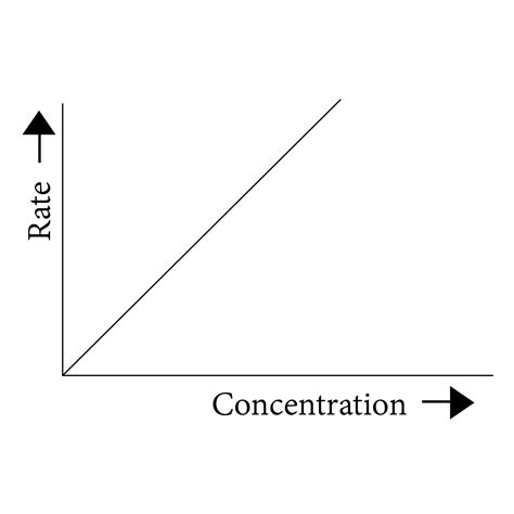 Which one of the following graphs, best represents the effect of ...