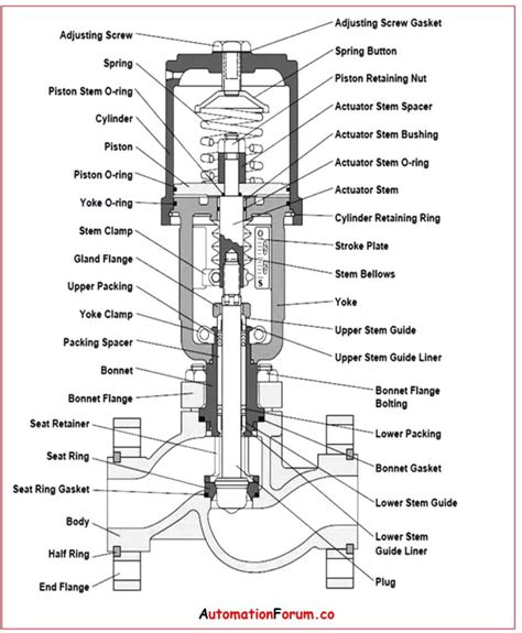 Control Valve Selection Guide - AutomationForum