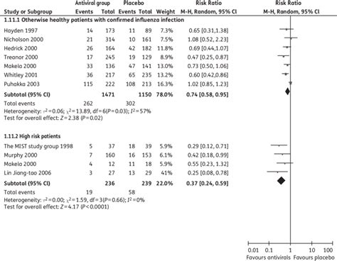 Total influenza-related complications in otherwise healthy patients, as ...