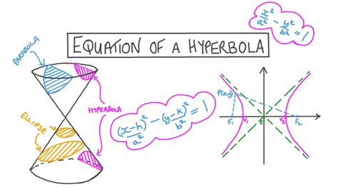 Hyperbola Equation