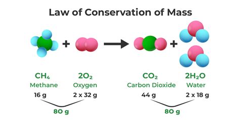 Law of Conservation of Mass - Definition, Formula, Examples, and FAQs