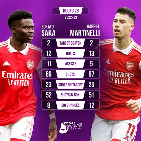 If you can pick just one! Saka or Martinelli ? Saka on pens but ...