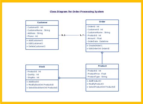 Uml Diagram Types Learn About All 14 Types Of Uml Diagrams Class ...