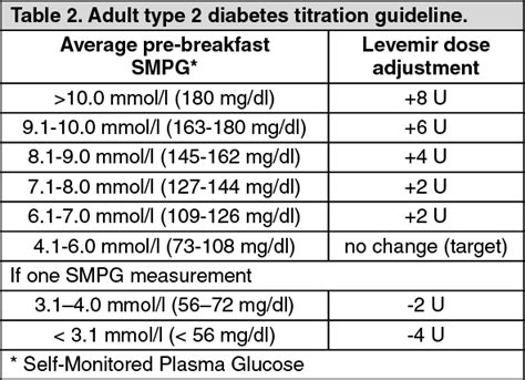 Levemir Dosage/Direction for Use | MIMS Malaysia