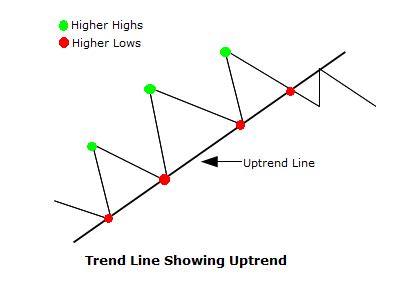 Uptrend Explained With Examples And Trading Strategies - Carl Fajardo