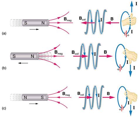 23.2 Faraday’s Law of Induction: Lenz’s Law – College Physics