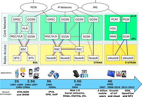 The evolution of mobile network architecture from 2G to 4G. This ...