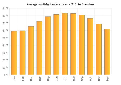 Shenzhen Weather averages & monthly Temperatures | China | Weather-2-Visit