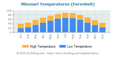 Missouri Weather History - CityRating.com