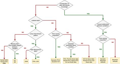 A guideline for selecting fault detection and diagnostics methods based ...