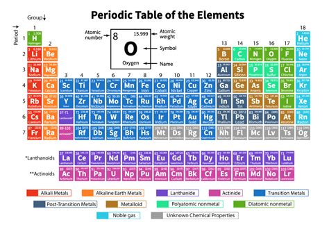 Periodic Table Of Elements With Names And Symbols 2022