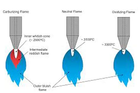 Types of Gas Welding Flames and Their Uses - Fit Welding