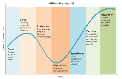 Understanding the Kubler-Ross Change Curve