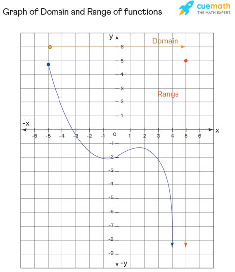 domain and range from a graph puzzle answer key - Belva Shore