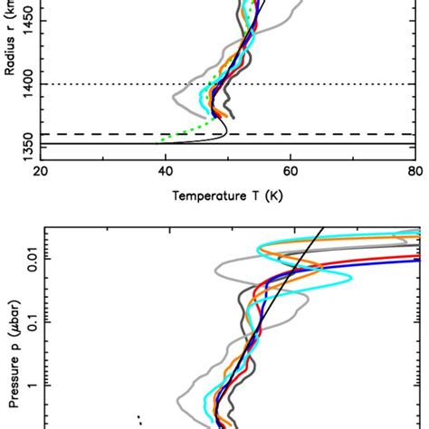 Density and pressure profiles of the atmosphere of Triton as a function ...