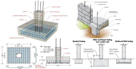 Wall footing design is attained with some conjectures that should be ...