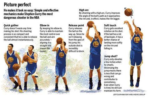 Stephen Curry - shooting form tips | Basketball moves, Basketball ...