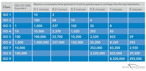 ISO 14644 Cleanroom Standards and Classification Chart