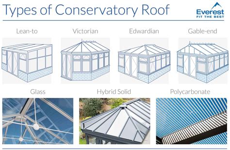 What is the best Conservatory roof type & material | Everest