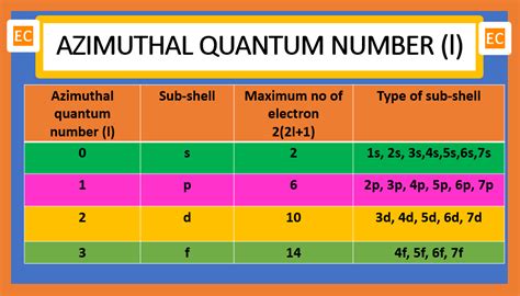 Quantum Numbers Diagram