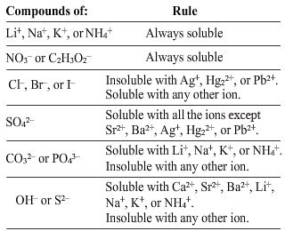 Solved: Classify These Compounds As Soluble Or Insoluble. ... | Chegg.com