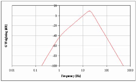 The G weighting curve. | Download Scientific Diagram