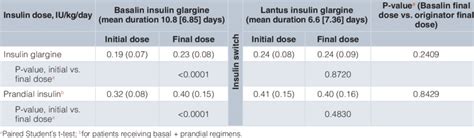 Insulin doses during initial treatment with Basalin insulin glargine ...