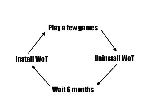 The life cycle of a WoT "player". - Lordsheen World of Tanks