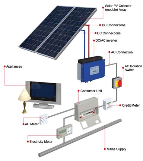 Solar Panel Installation, Reading, Berkshire - Pearl Solar Panels