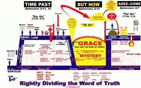 Grace chart Gospel For Today, Bible Timeline, Revelation Bible ...