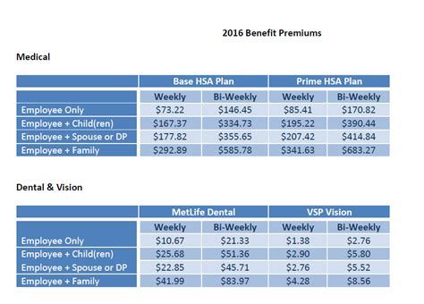 SDET Blog in Seattle: Expensive Manpower HSA plans of 2016