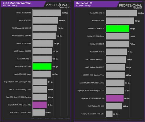 NVIDIA RTX 3060 VS RTX 3060 Ti: ¿hay una gran diferencia?