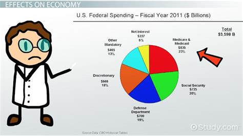 Fiscal Policy Definition, Effects & Examples - Lesson | Study.com