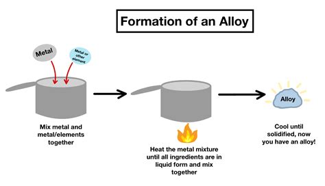 Alloys — Overview & Examples - Expii