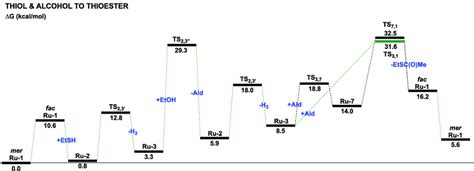 Potential energy surface for thioester formation from thiol and alcohol ...