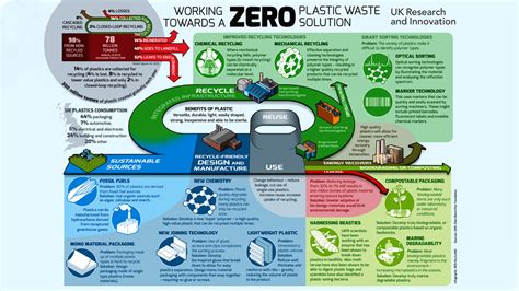 Reducing Environmental Impact of Plastics: UKRI to Invest £800,000 in ...