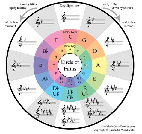 Fantastic Printable Circle Of Fifths Learn more here!