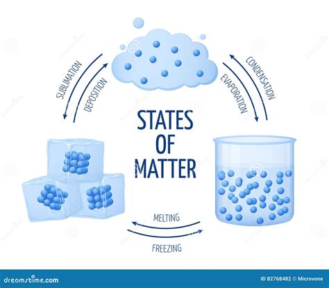 States Of Matter Vector Illustration Stock Image | CartoonDealer.com ...