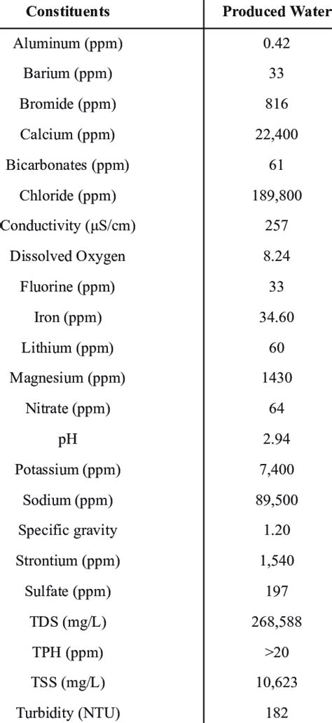 Chemical composition of the produced water analysis from a Bakken ...