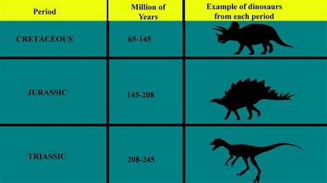 Printable Dinosaur Timeline - Printable Word Searches