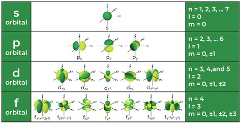 Quantum Numbers: Principal, Azimuthal, Magnetic & Spin