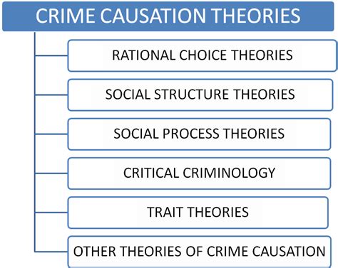 Theoretical criminology: Theories of crime